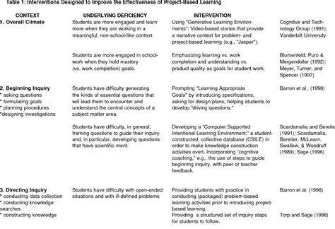 Table 1 from A REVIEW OF RESEARCH ON PROJECT-BASED LEARNING | Semantic Scholar