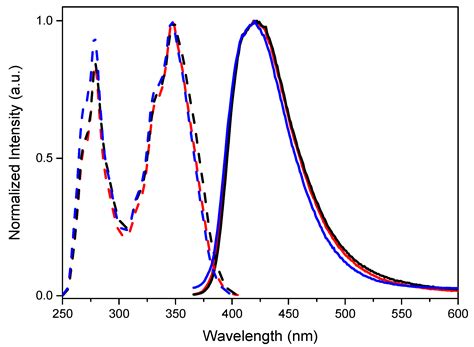 Mono-, Di-, Tri-Pyrene Substituted Cyclic Triimidazole: A Family of ...