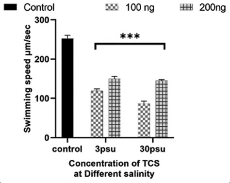 Effects of triclosan at different salinity levels on swimming behavior ...