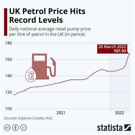 Average Price Of Petrol In The Uk: A 2026 Update
