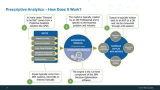 IBM Decision Optimization 的图像结果