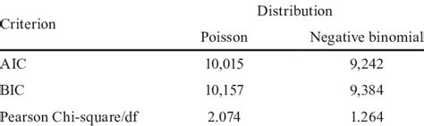 Image result for Poisson versus Negative Binomial