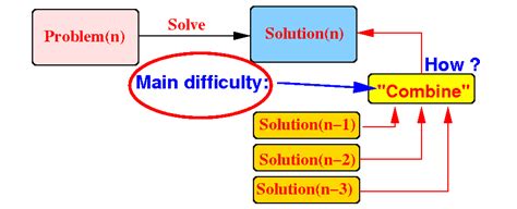 Image result for Rope Cutting Problem Recursion