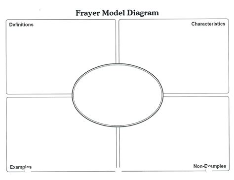 10 best printable frayer model graphic organizers pdf for free at – Artofit