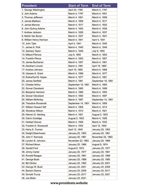 Printable List of US Presidents | Presidents Website