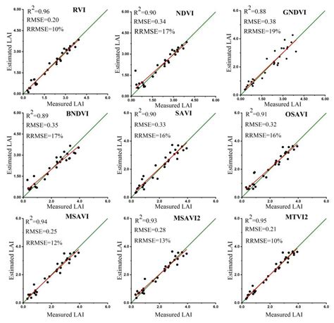 Assessment of UAV-Onboard Multispectral Sensor for Non-Destructive Site ...
