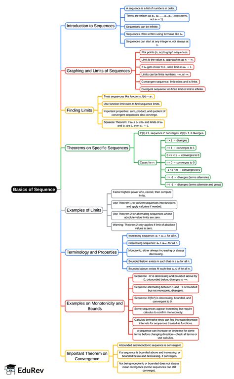 Mind Map: Basics of Sequence - Mathematics PDF Download