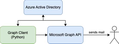 Image result for Graph Security API Python