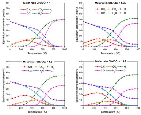 Quo Vadis Dry Reforming of Methane?—A Review on Its Chemical ...