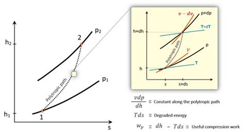 Centrifugal Compressor Polytropic Performance—Improved Rapid ...