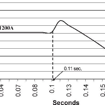 Image result for Generator Fault Current Explained
