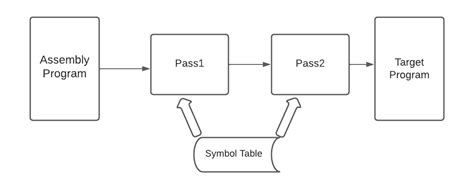 Image result for Assembly Level Language