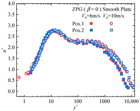 Influence of Adverse Pressure Gradient on the Drag Reduction ...
