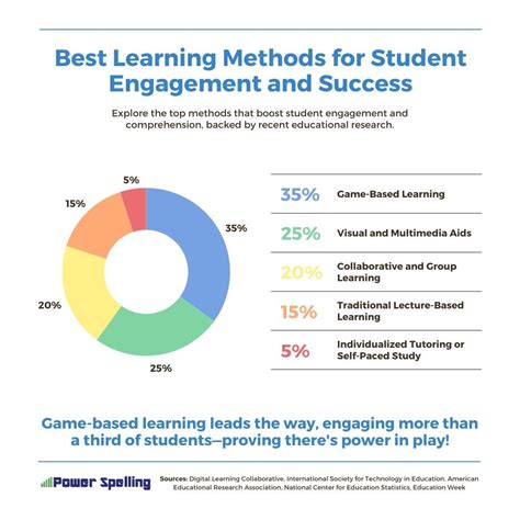 #powerspelling #studentengagement #gamebasedlearning #edtech #betterlearning | Power Spelling