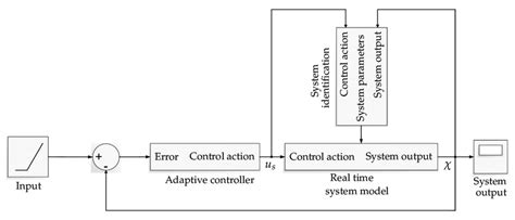 Image result for Block Diagram System Identification Algorithm