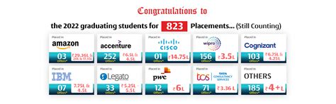 Best Placement Engineering College - SR University