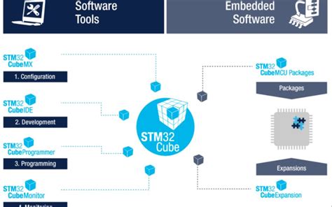 Cube IDE Tutorial 的图像结果