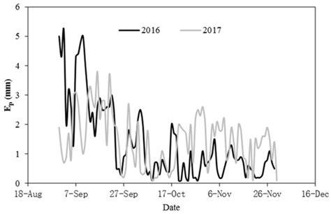 Developing a Subsurface Drip Irrigation Scheduling Mode Based on Water ...