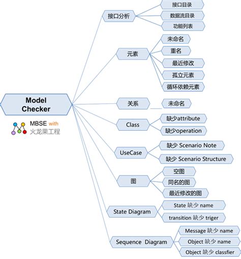 Syntax Checker Model 的图像结果