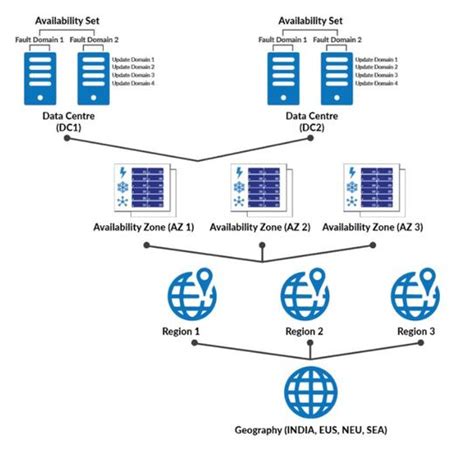 Image result for Azure Compute Infrastructure