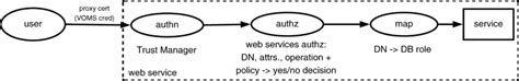 Image result for Active Directory Authentination with Java Custom Web Application