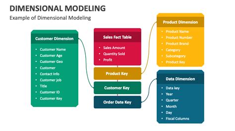 Dimensional Modeling Examples 的图像结果