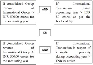 Master File And CBCR: Step Towards Making World One Tax Jurisdiction