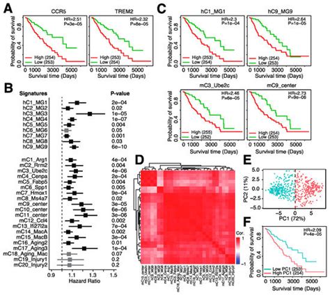 Microglia-Based Gene Expression Signature Highly Associated with ...