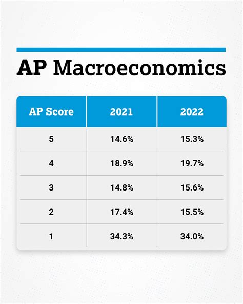 AP Macro & AP Micro score distributions : r/APStudents