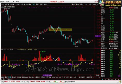 通达信指标 优化CCI（源码 副图 通达信 贴图） - 分析家公式网