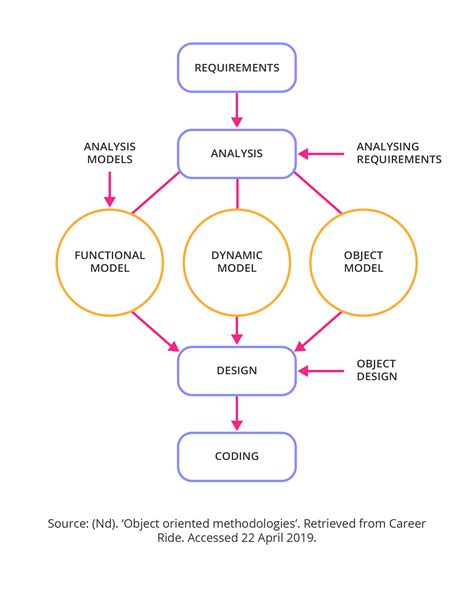 Process Modelling Techniques 的图像结果