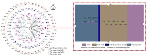 An Investigation of Water–Heat–Force Coupling During the Early Stage of ...