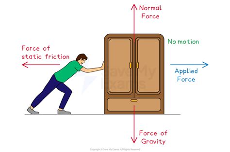 Image result for Static Vs. Dynamic Friction