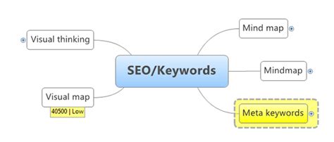 How to enhance your SEO keyword optimization with a mind map - Mind ...