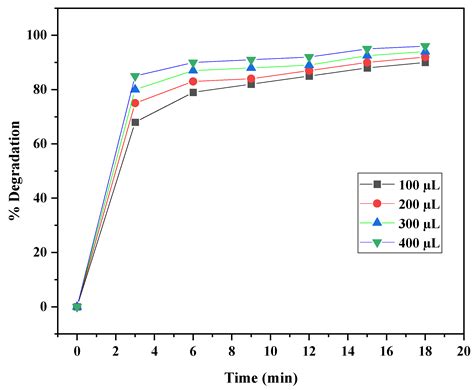 Plant Extract-Based Fabrication of Silver Nanoparticles and Their ...