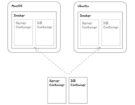How to Write a Docker File to Create an Service 的图像结果