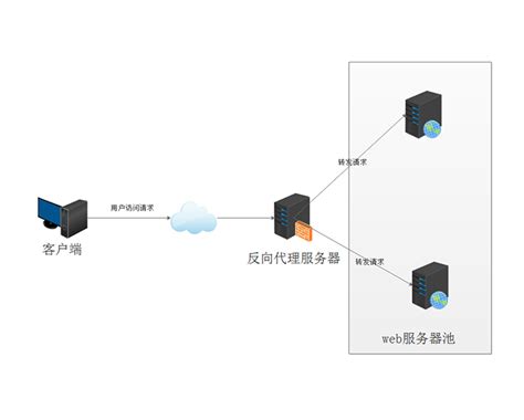 一篇读懂分布式架构下的负载均衡技术：分类、原理、算法、常见方案等 - 知乎