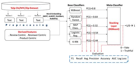 Leveraging Stacking Framework for Fake Review Detection in the ...