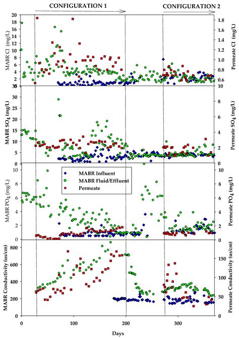 Potable Water Recovery for Space Habitation Systems Using Hybrid Life ...