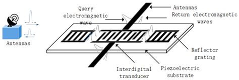 Optimization of SAW Devices with LGS/Pt Structure for Sensing Temperature