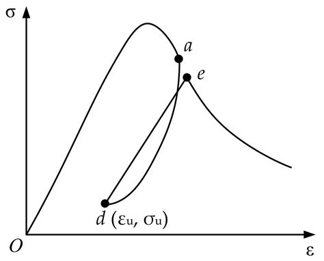 A Damage Model of Concrete including Hysteretic Effect under Cyclic Loading