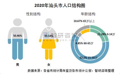 2010-2020年汕头市人口数量、人口性别构成及人口受教育程度统计分析_华经情报网_华经产业研究院