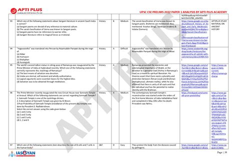 CUT-OFF/SOURCE/STRATEGY/ANALYSIS: GENERAL STUDIES PRELIMS 2022 PAPER By ...