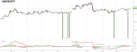 How To Trade MACD in Hunt Tick| How To Set MACD Indicator in the Hunt ...