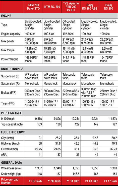Spec comparison: 2017 KTM 200 Duke vs KTM RC 200 vs Pulsar RS200 vs ...