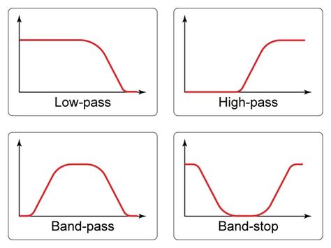 Image result for Low Pass Filter Matrix