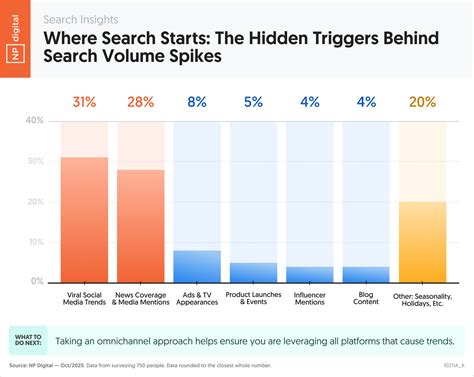 Where Search Starts: The Hidden Triggers Behind Search Volume Spikes ...