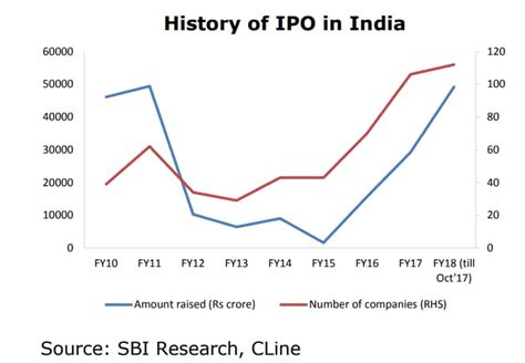 IPO boom in 2017: BFSI sector steals the show