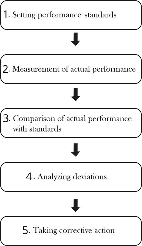 Image result for Controlling Class 12th