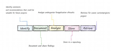 Lessons Learned Project Example 的图像结果